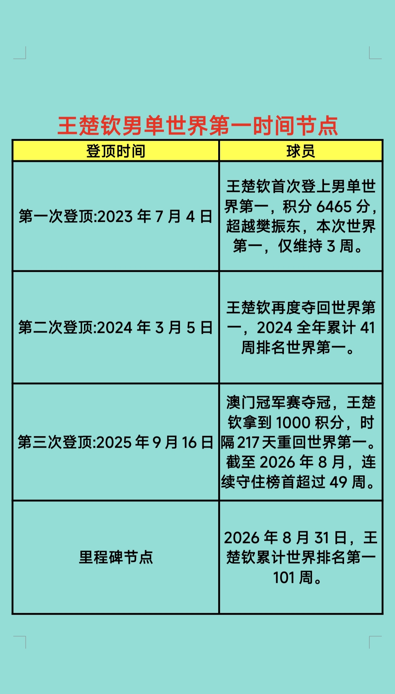 这就是现役世界第一王楚钦的统治力。国乒 乒乓球 王楚钦 世界第一