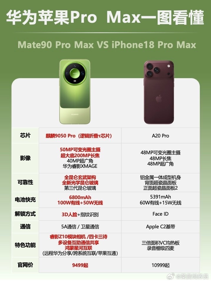 #华为Mate90把芯片里的弯路走直了# Mate90系列价格优势突出，Pro、Pro Max版本相比同级别苹果机型便宜3000元。芯片、屏幕、影像全面进阶，入手还能搭配睿影Z10模块相机，专业影像一步到位#余承东回应Mate90定价##华为mate90这价格怎么样# ​