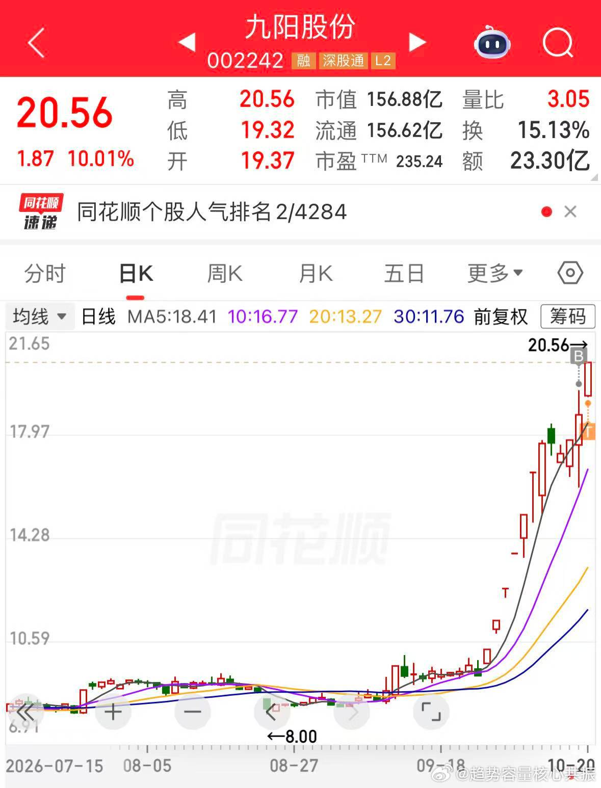 大盘上午在外围跳水的情况下，低开高走还是比较超预期的。上午整体以出现局部的大科技权重反弹带来的止跌信号，共振的方向是机器人/物理AI，强度一度接近2万点。

全局赚钱效应上午强修复。

情绪抱团品种上午再次缩容：昨天走势超预期的善水科技，三季报不及预期直接回吐了昨天的涨幅；九阳股份上午走 ​