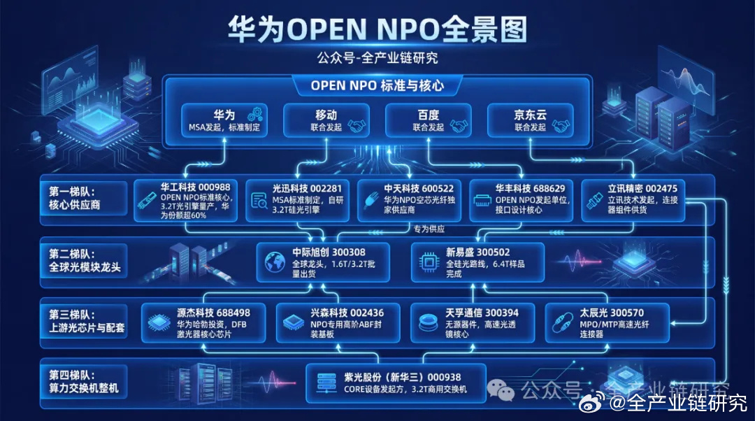 大事件！华为联手产业巨头统一NPO标准（附HW  OPEN NPO概念...