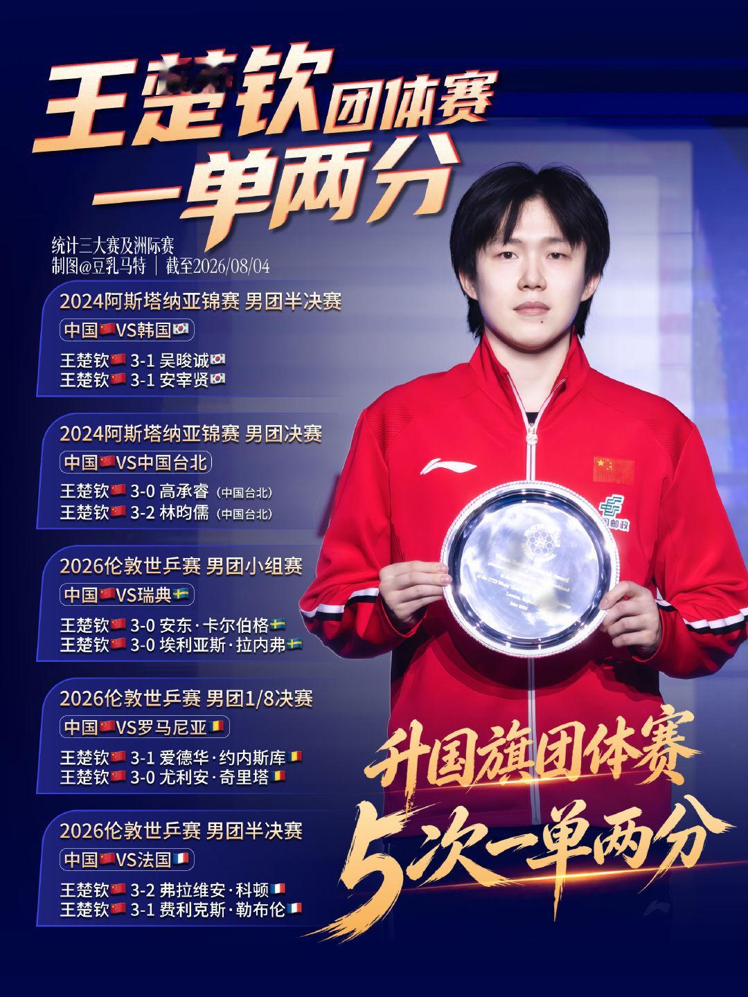 #外媒盛赞王楚钦#[么么哒]夸楚钦是人之常情啦[yeah]超牛的队长泥种媒体那是因为收💴不敢夸呀，又没给老外钱🎁，老外说点实话咋了[yeah] ​