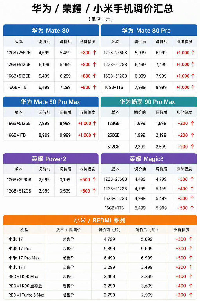 #手机涨价 卖不动# 此轮手机因芯片涨价而不得不涨价，有些涨价幅度甚至逼近两成，吃相过于难看，我相信对价格敏感的消费者会推迟换机时间，能凑合着用绝不更换，厂家将形成恶性循环，没有了销量，比不涨价损失更为惨重。 ​
