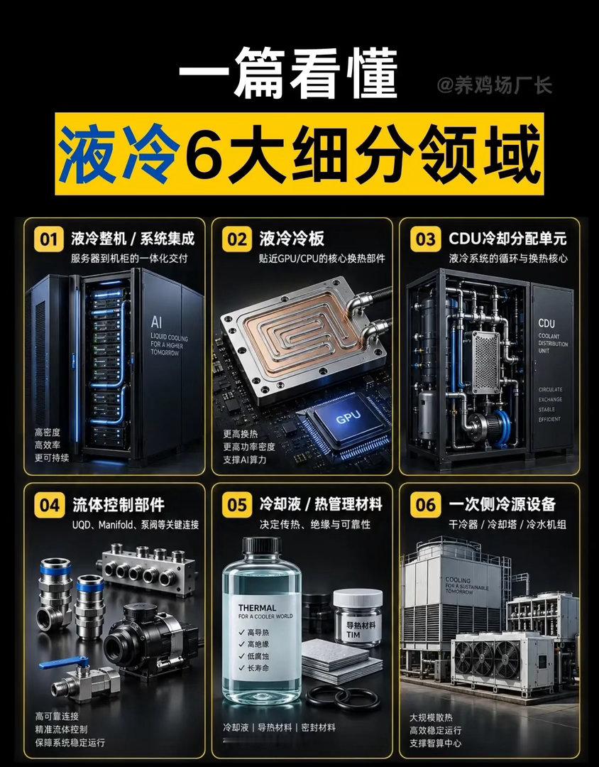 AI算力爆发之后，被低估的液冷，正在悄悄迎来拐点
 
最近聊AI算力，大家张口就是光模块、高端芯片，无数资金扎堆追逐这些亮眼赛道。可很少有人静下心来思考一个最现实的问题：算力越来越强，芯片发热量也跟着水涨船高，如果散热问题解决不了，再高端的硬件也发挥不出性能。
 
市场里面一直存在两种截然 ​