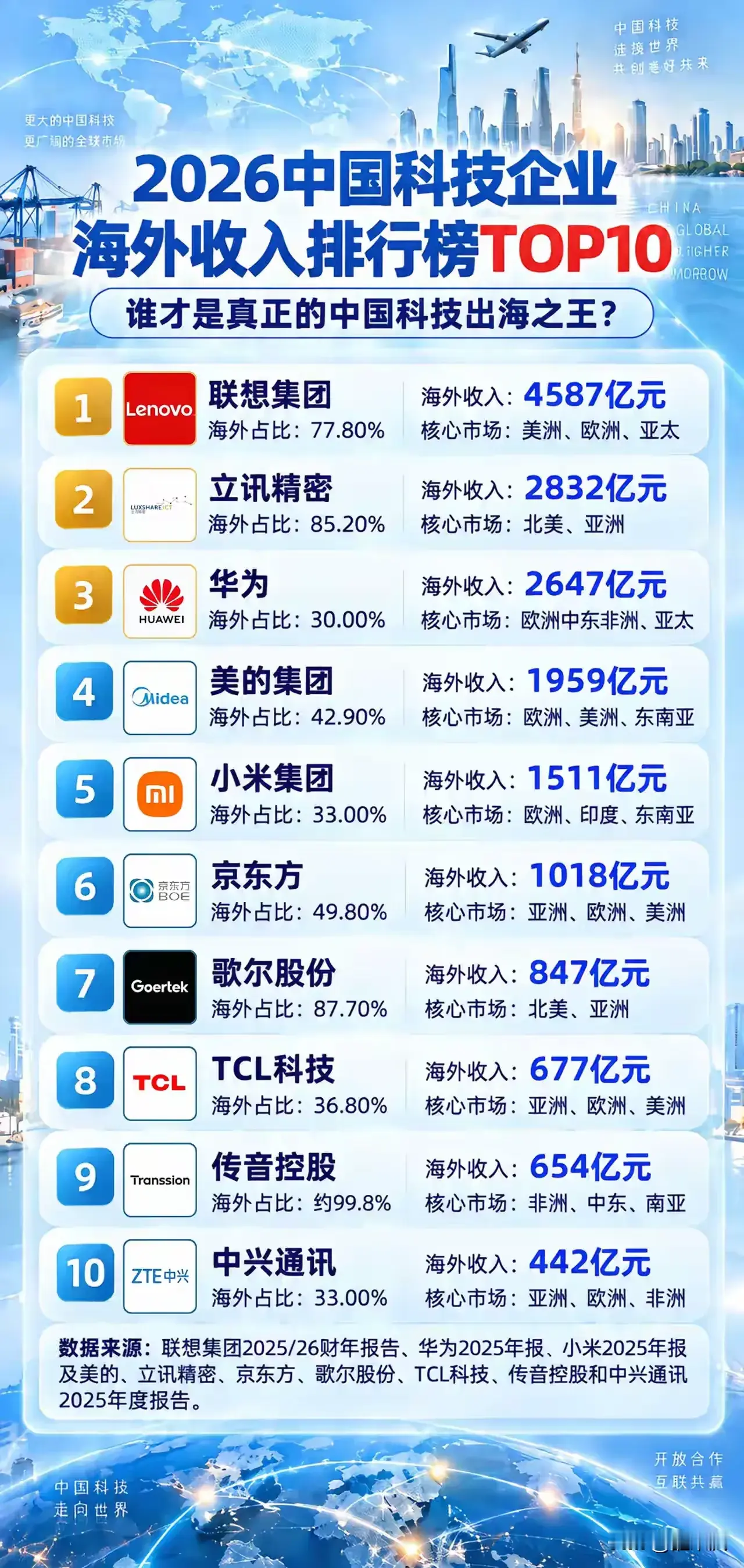 杨元庆说的没错，
联想果然世界联想，
根植于中国的世界公司[赞]！