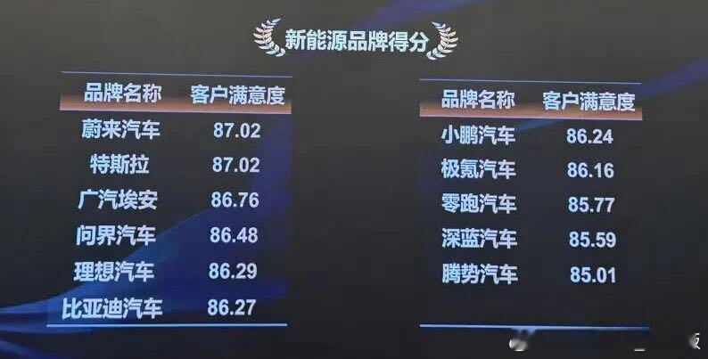 最近蔚来悄咪咪增加了好多认证：

刚刚看到10月23日【中国汽车维修行业协会】主办的2026年汽车售后服务满意度调查结果发布：

蔚来品牌获得年度新能源品牌服务满意度第一名，并获评「年度售后服务卓越典范品牌」。

查了一下这个协会是：经民政部批准并注册登记，由中央社会工作部、民政部管理并接受交 ​