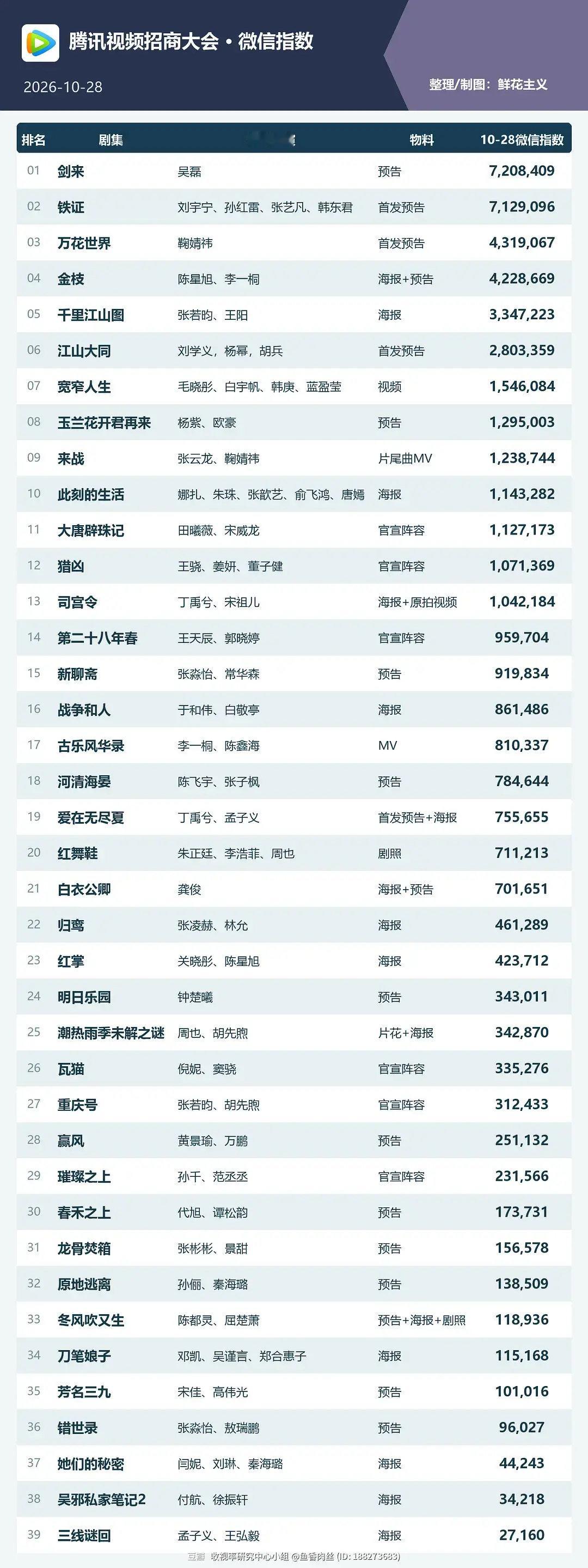 一句话，剑来牛逼！
#腾讯招商大会剧集热度前三# ​