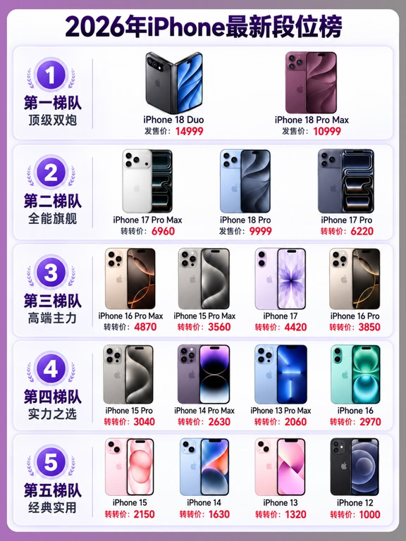 2026年iPhone最新段位榜