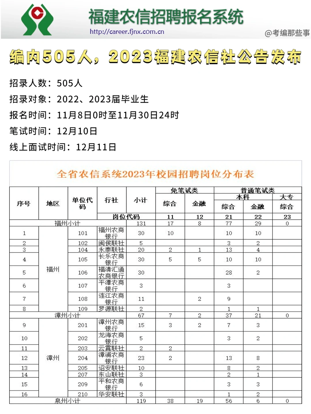 编内505人，2023福建农信社公告发布！