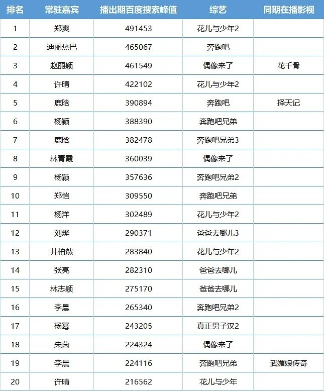 #鹿晗躲过了花少2# 15年的顶流，爽子，迪丽热巴，赵丽颖，鹿晗 ​