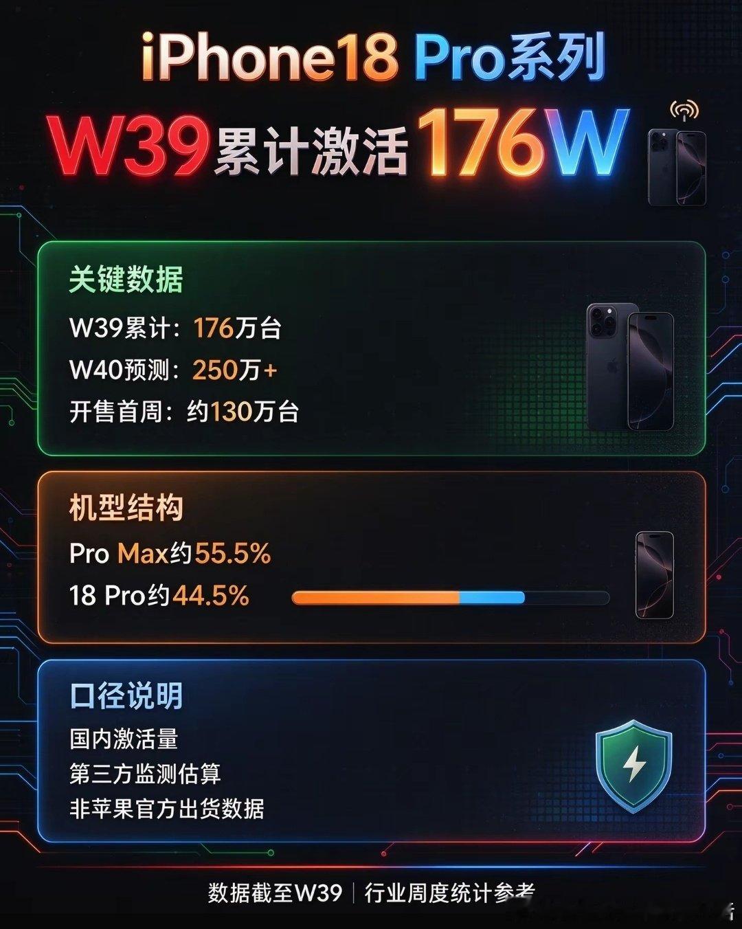 #iPhone18Pro系列W39累计销量176W#
iPhone18 Pro 系列 2026年第39周 国内累计激活量达 176万台，iPhone18 Pro 与Pro Max 两款单品激活量均突破百万。 ​