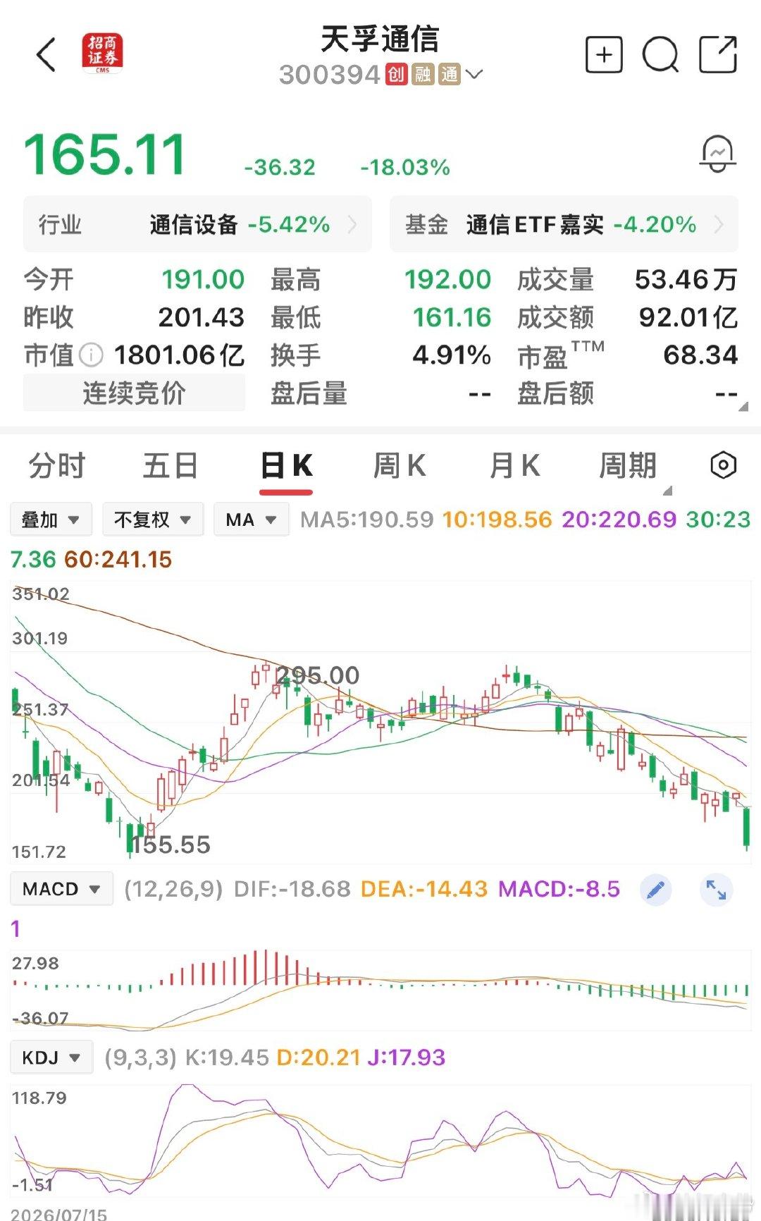 天孚通信，这是要奔着20%跌幅去的 ​