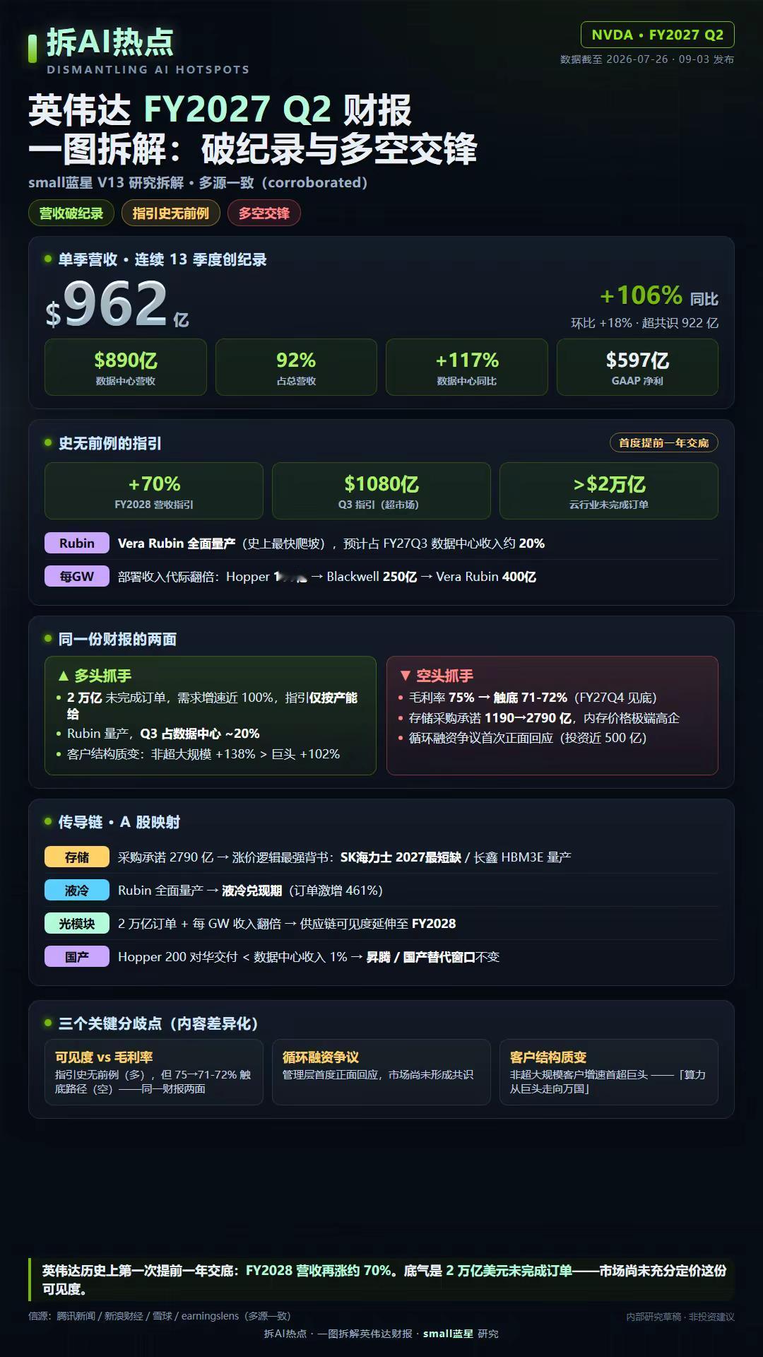 英伟达FY2027Q2财报拆解。英伟达历史上第一次提前一年交底：下财年营收再涨70%。敢这么说的底气，是手里2万亿美元的未完成订单。英伟达财报 数据中心