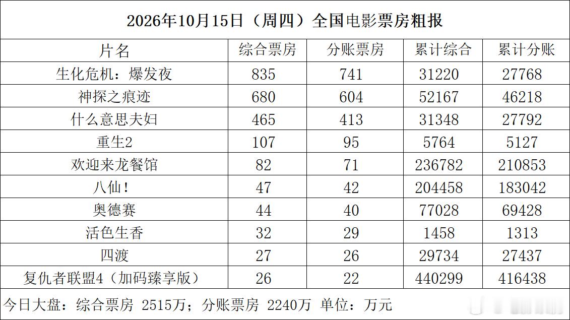 #每日票房粗报#10月15日（周四）
全国共排映36.6万场，观影人次约67.4万
根据初步统计产出票房2515万

#生化危机：爆发夜#835万，累计3.12亿；
#神探之痕迹#680万，累计5.22亿；
#什么意思夫妇#465万，累计3.135亿；
#重生2#107万，累计5764万；
#欢迎来龙餐馆#82万，累计23.68亿；
#八仙！#47万，累计 ​