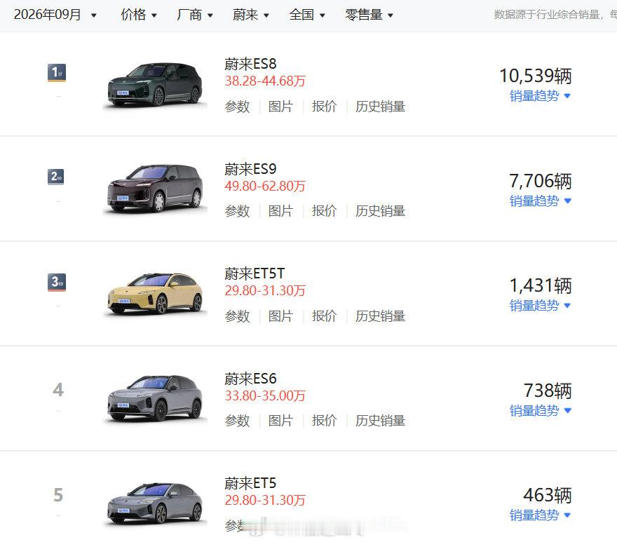 蔚来的这个销量结构真的是非常非常令人意外，也令人非常的羡慕。就靠两款高端车把这个销量给撑起来了。蔚来品牌主要就靠 ES8、ES9 这两款车。

#汽场全开# #大v聊车# ​