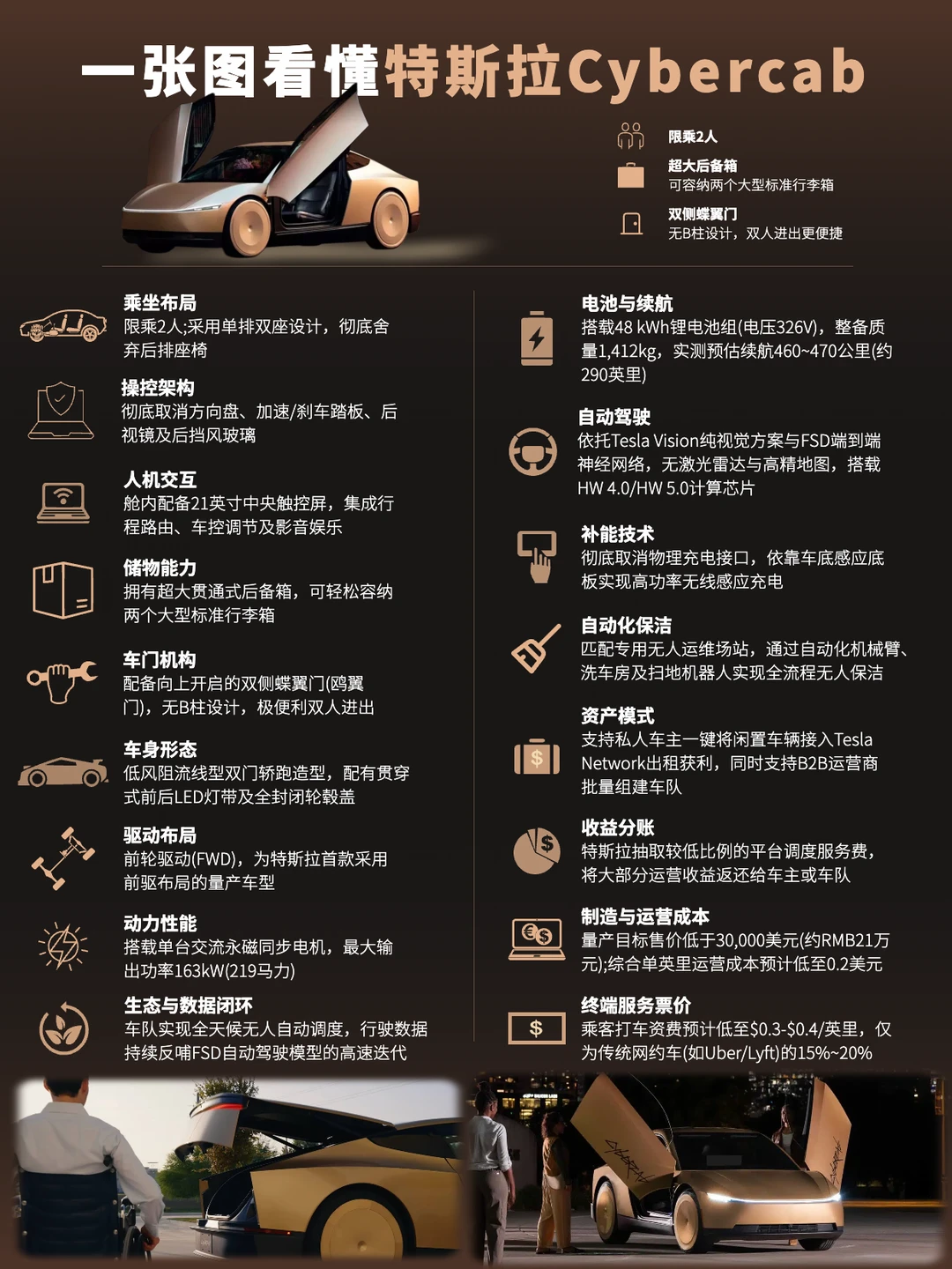 一图看懂特斯拉无人驾驶出租车——Cybercab