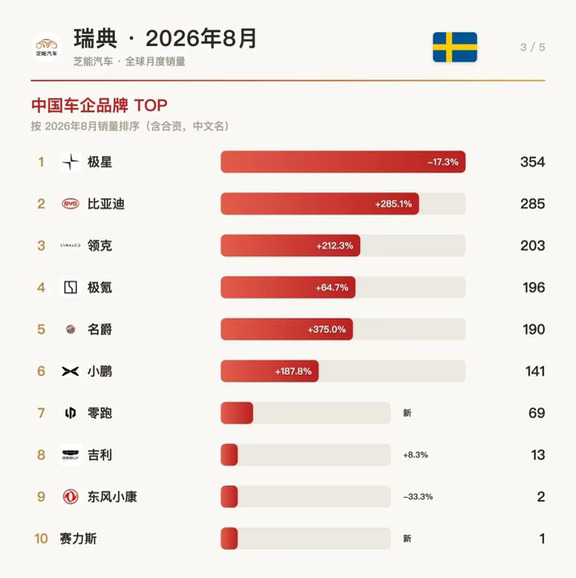 瑞典8月：比亚迪狂飙285%！吉利系太猛了