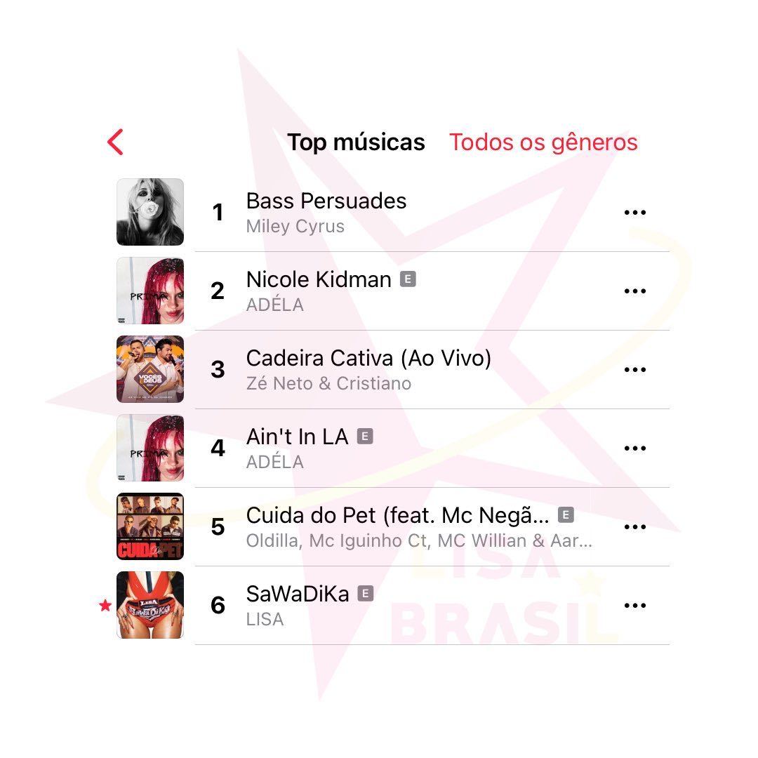 #LISA[超话]#💗#LISA亚女一#
260908 LALISA【Apple Music】相关消息一则

Apple Music Brazil 🇧🇷 — TOP 200 (real-time):

6️⃣ (+2) SaWaDiKa - LISA ​